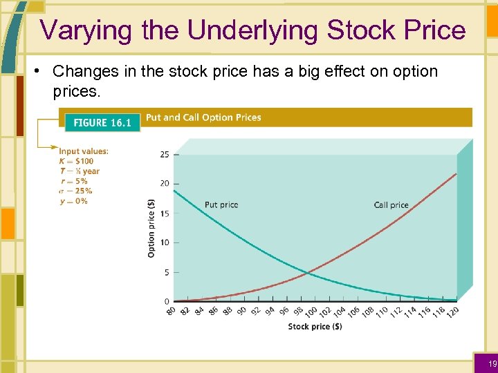 Varying the Underlying Stock Price • Changes in the stock price has a big