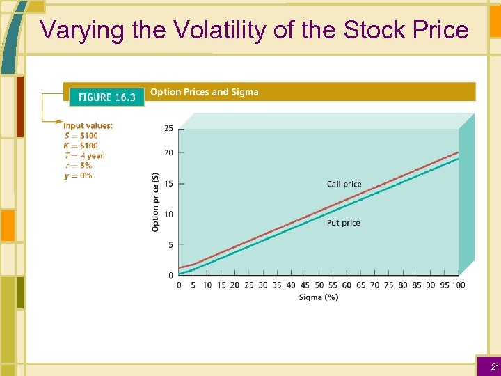 Varying the Volatility of the Stock Price 21 