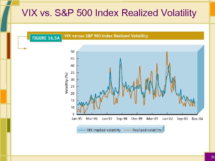 VIX vs. S&P 500 Index Realized Volatility 35 