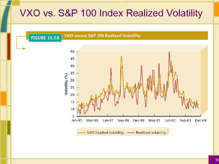 VXO vs. S&P 100 Index Realized Volatility 36 