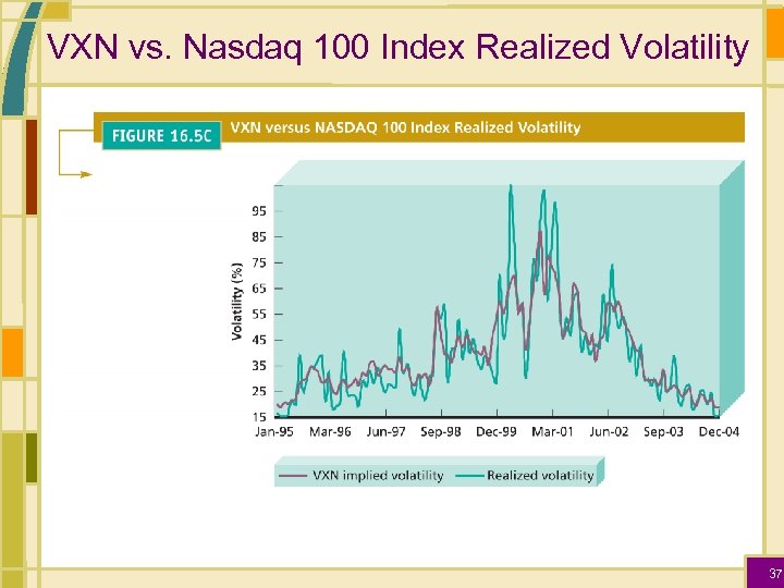 VXN vs. Nasdaq 100 Index Realized Volatility 37 