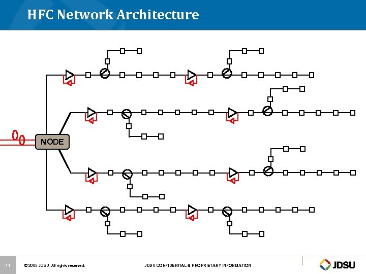 HFC Network Architecture NODE 11 © 2005 JDSU. All rights reserved. JDSU CONFIDENTIAL &