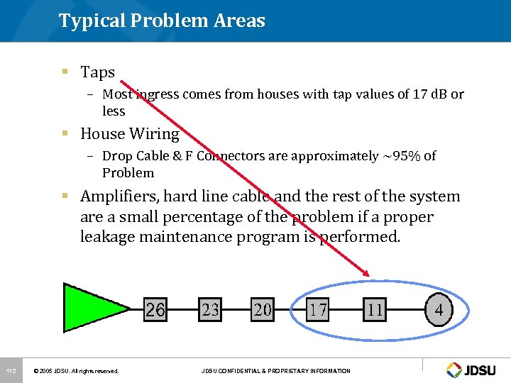 Typical Problem Areas § Taps – Most ingress comes from houses with tap values