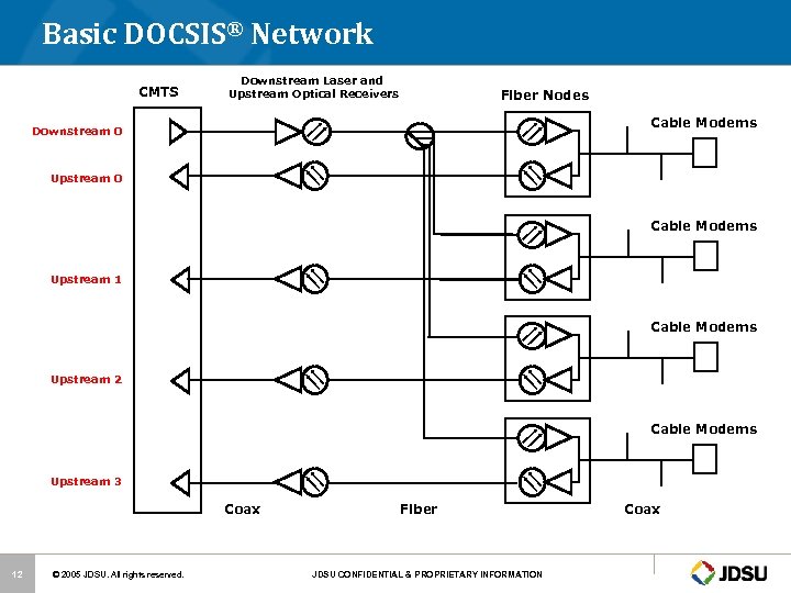 Basic DOCSIS® Network CMTS Downstream Laser and Upstream Optical Receivers Fiber Nodes Cable Modems