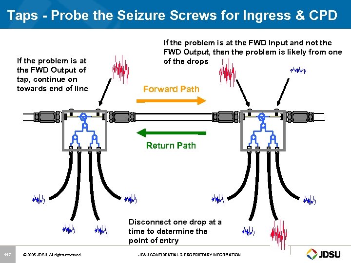 Taps - Probe the Seizure Screws for Ingress & CPD If the problem is