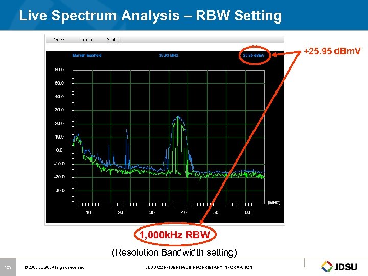 Live Spectrum Analysis – RBW Setting +25. 95 d. Bm. V 1, 000 k.