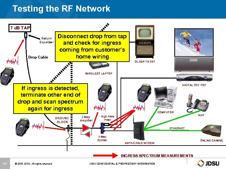 Testing the RF Network 7 d. B TAP Return Equalizer Drop Cable Disconnect drop