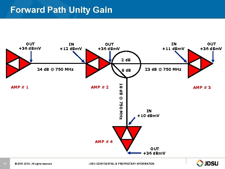 Forward Path Unity Gain OUT +36 d. Bm. V IN +12 d. Bm. V