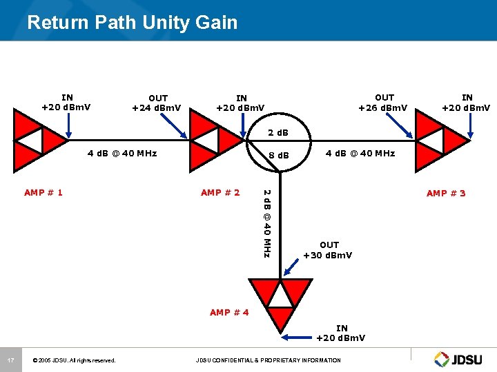 Return Path Unity Gain IN +20 d. Bm. V OUT +24 d. Bm. V