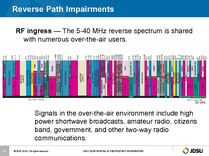Reverse Path Impairments RF ingress — The 5 -40 MHz reverse spectrum is shared