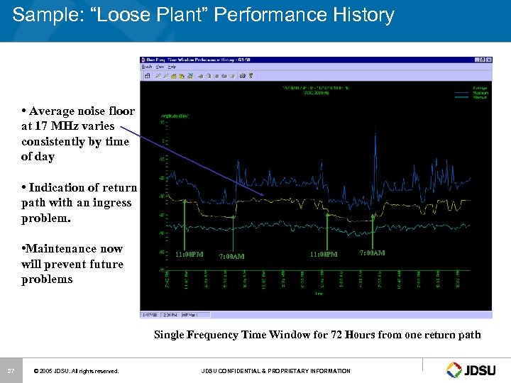 Sample: “Loose Plant” Performance History • Average noise floor at 17 MHz varies consistently