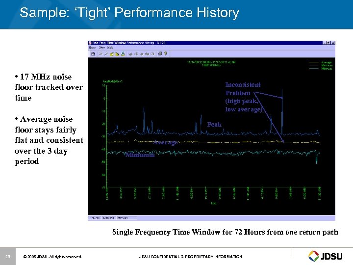 Sample: ‘Tight’ Performance History • 17 MHz noise floor tracked over time • Average