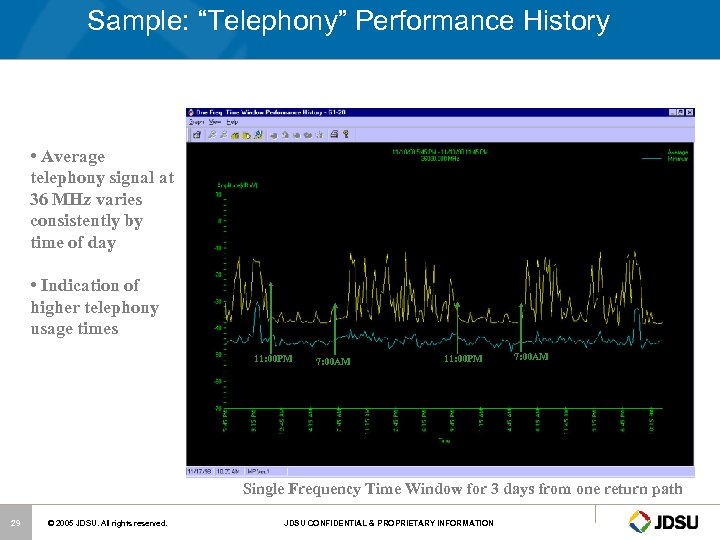 Sample: “Telephony” Performance History • Average telephony signal at 36 MHz varies consistently by