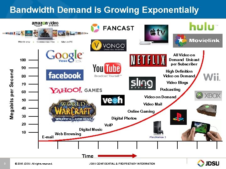 Bandwidth Demand is Growing Exponentially All Video on Demand Unicast per Subscriber Megabits per