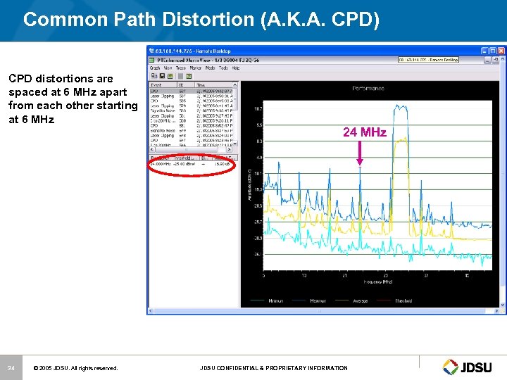Common Path Distortion (A. K. A. CPD) CPD distortions are spaced at 6 MHz
