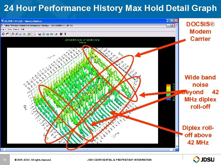 24 Hour Performance History Max Hold Detail Graph DOCSIS® Modem Carrier Wide band noise