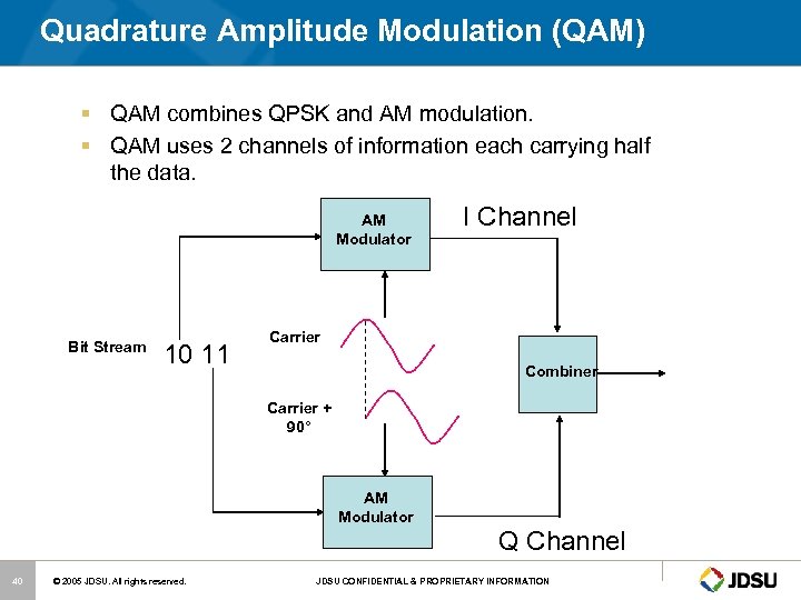 Quadrature Amplitude Modulation (QAM) § QAM combines QPSK and AM modulation. § QAM uses