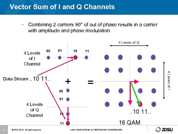 Vector Sum of I and Q Channels § Combining 2 carriers 90° of out