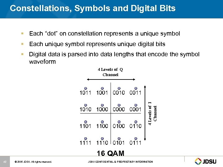 Constellations, Symbols and Digital Bits § Each “dot” on constellation represents a unique symbol