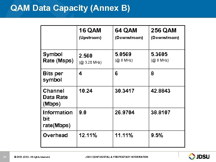 QAM Data Capacity (Annex B) 16 QAM 256 QAM (Upstream) (Downstream) Symbol Rate (Msps)