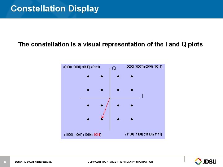 Constellation Display The constellation is a visual representation of the I and Q plots