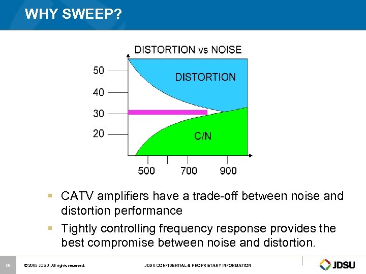 WHY SWEEP? § CATV amplifiers have a trade-off between noise and distortion performance §