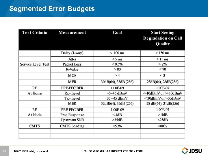 Segmented Error Budgets 59 © 2005 JDSU. All rights reserved. JDSU CONFIDENTIAL & PROPRIETARY