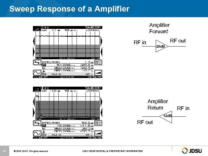 Sweep Response of a Amplifier Forward RF out RF in 20 d. B Amplifier