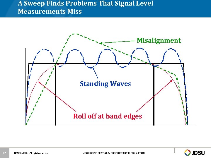 A Sweep Finds Problems That Signal Level Measurements Misalignment Standing Waves Roll off at
