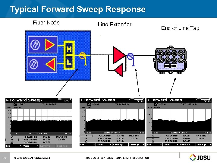 Typical Forward Sweep Response Fiber Node 75 © 2005 JDSU. All rights reserved. Line