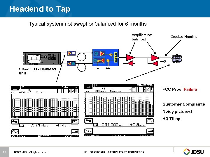 Headend to Tap Typical system not swept or balanced for 6 months Ampifiers not