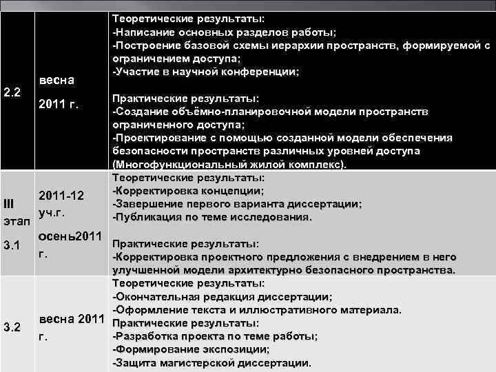 2. 2 весна 2011 г. Теоретические результаты: -Написание основных разделов работы; -Построение базовой схемы