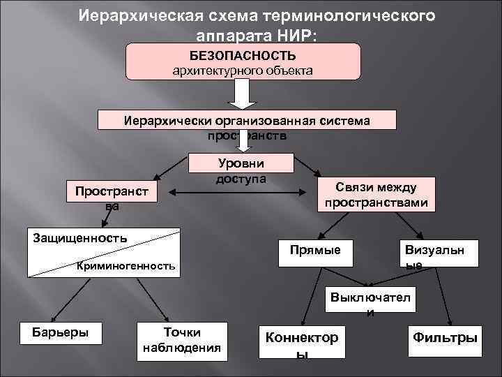 Иерархическая схема терминологического аппарата НИР: БЕЗОПАСНОСТЬ архитектурного объекта Иерархически организованная система пространств Пространст ва