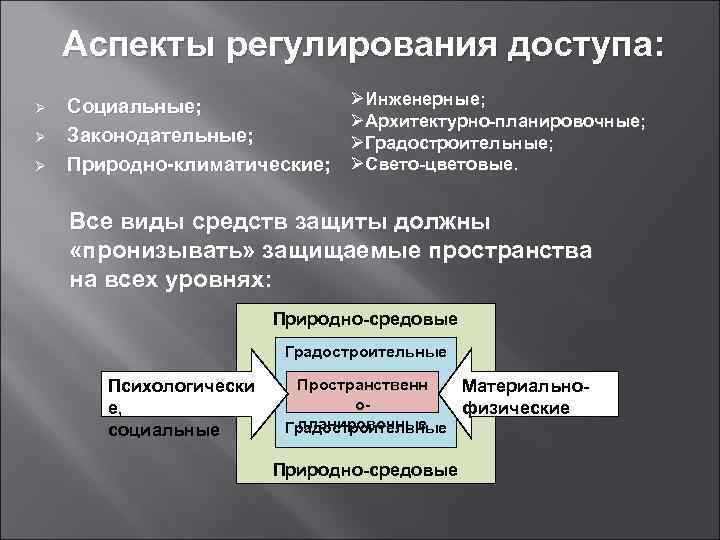 Аспекты регулирования доступа: Ø Ø Ø Социальные; Законодательные; Природно-климатические; ØИнженерные; ØАрхитектурно-планировочные; ØГрадостроительные; ØСвето-цветовые. Все