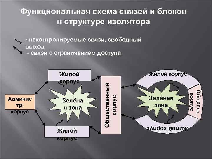 Функциональная схема связей и блоков в структуре изолятора - неконтролируемые связи, свободный выход -