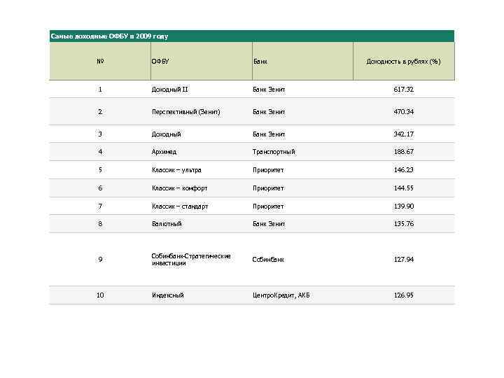 Самые доходные ОФБУ в 2009 году № ОФБУ Банк Доходность в рублях (%) 1