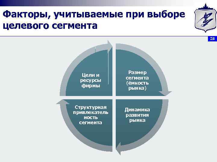 Факторы, учитываемые при выборе целевого сегмента 28 Цели и ресурсы фирмы Размер сегмента (ёмкость