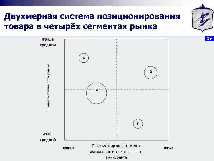 Двухмерная система позиционирования товара в четырёх сегментах рынка 39 
