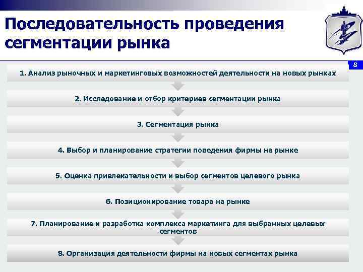 Последовательность проведения сегментации рынка 8 1. Анализ рыночных и маркетинговых возможностей деятельности на новых