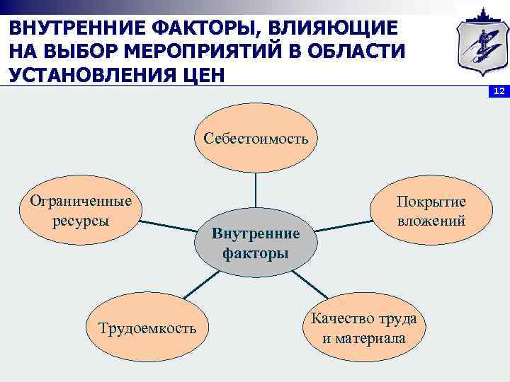 ВНУТРЕННИЕ ФАКТОРЫ, ВЛИЯЮЩИЕ НА ВЫБОР МЕРОПРИЯТИЙ В ОБЛАСТИ УСТАНОВЛЕНИЯ ЦЕН Себестоимость Ограниченные ресурсы Трудоемкость