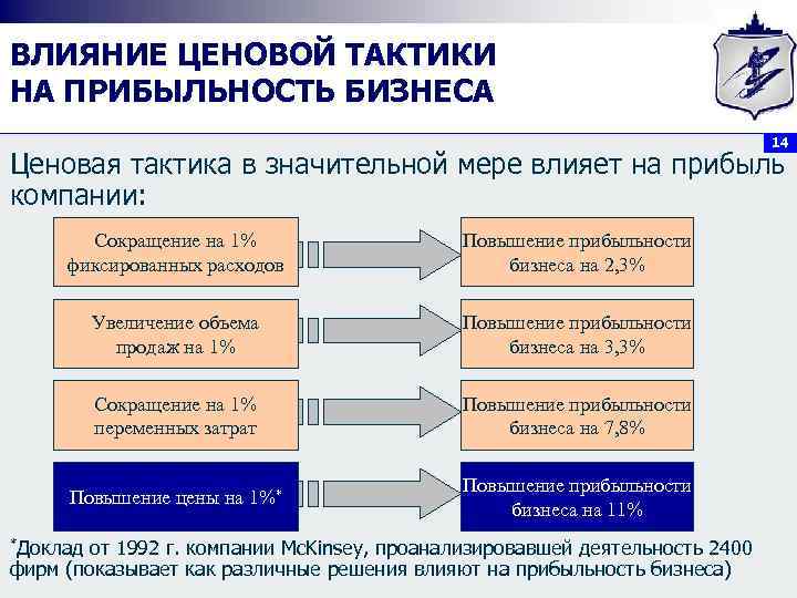ВЛИЯНИЕ ЦЕНОВОЙ ТАКТИКИ НА ПРИБЫЛЬНОСТЬ БИЗНЕСА 14 Ценовая тактика в значительной мере влияет на