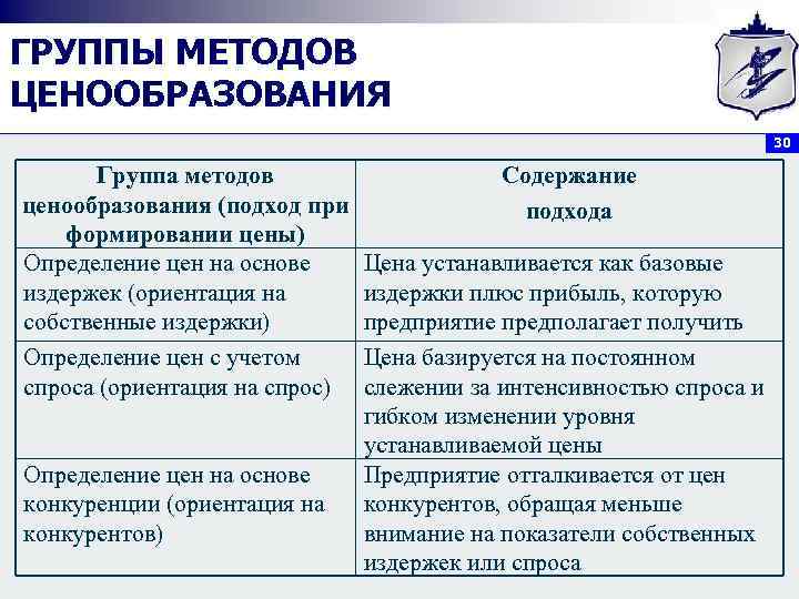 ГРУППЫ МЕТОДОВ ЦЕНООБРАЗОВАНИЯ 30 Группа методов ценообразования (подход при формировании цены) Определение цен на