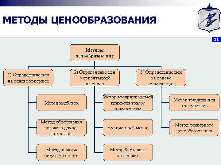 Централизованная система ценообразования