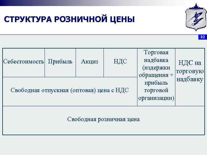 СТРУКТУРА РОЗНИЧНОЙ ЦЕНЫ 32 Себестоимость Прибыль Акциз НДС Свободная отпускная (оптовая) цена с НДС