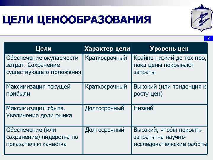 ЦЕЛИ ЦЕНООБРАЗОВАНИЯ 7 Цели Характер цели Уровень цен Обеспечение окупаемости Краткосрочный затрат. Сохранение существующего