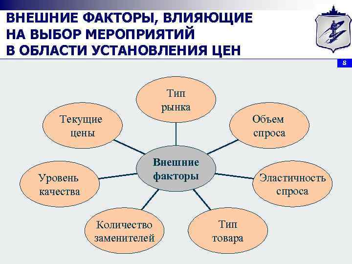 ВНЕШНИЕ ФАКТОРЫ, ВЛИЯЮЩИЕ НА ВЫБОР МЕРОПРИЯТИЙ В ОБЛАСТИ УСТАНОВЛЕНИЯ ЦЕН 8 Тип рынка Объем