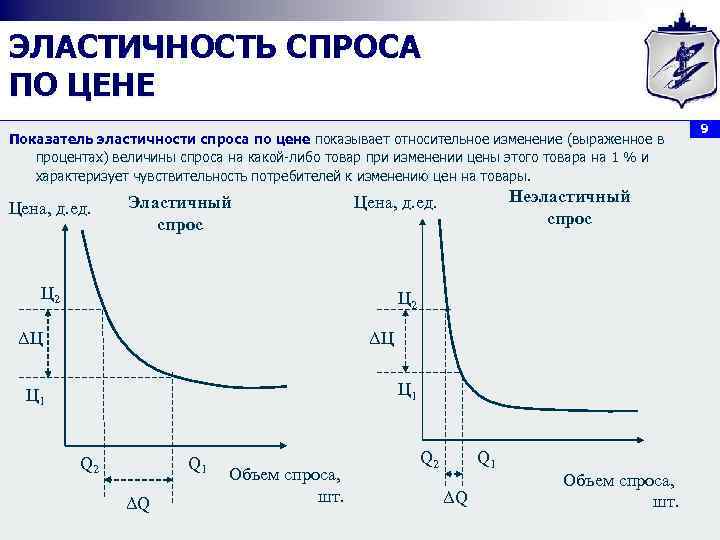 Эластичность спроса на товар