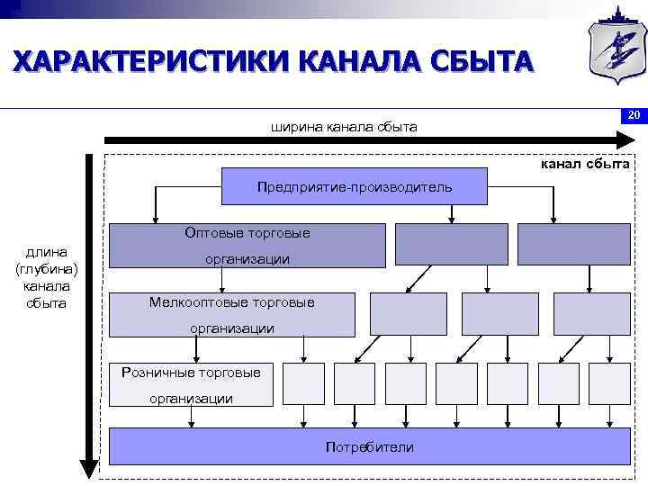 ХАРАКТЕРИСТИКИ КАНАЛА СБЫТА ширина канала сбыта 20 канал сбыта Предприятие-производитель Оптовые торговые длина (глубина)