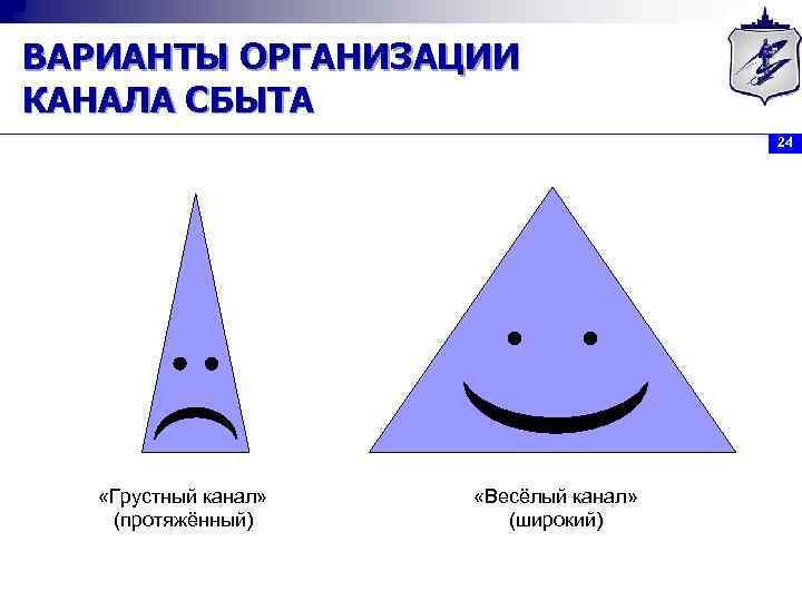 ВАРИАНТЫ ОРГАНИЗАЦИИ КАНАЛА СБЫТА 24 «Грустный канал» (протяжённый) «Весёлый канал» (широкий) 