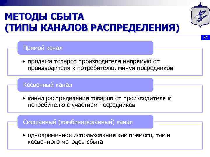 МЕТОДЫ СБЫТА (ТИПЫ КАНАЛОВ РАСПРЕДЕЛЕНИЯ) 25 Прямой канал • продажа товаров производителя напрямую от